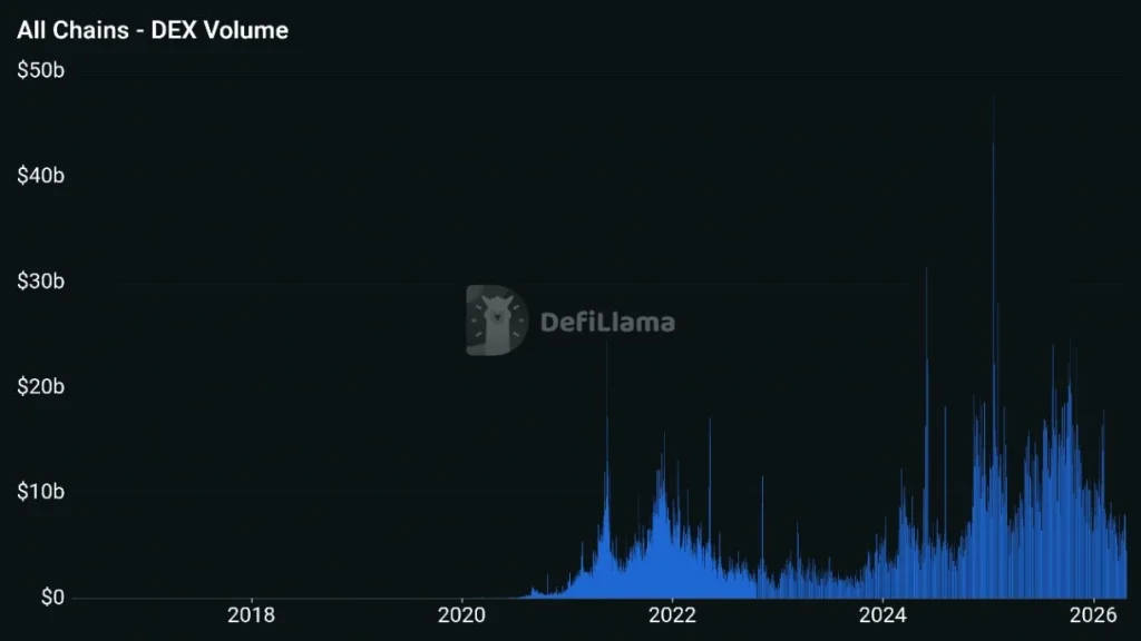 Solana DEX Dominance Continues to Outpace Ethereum — But the Full Story Is More Complicated