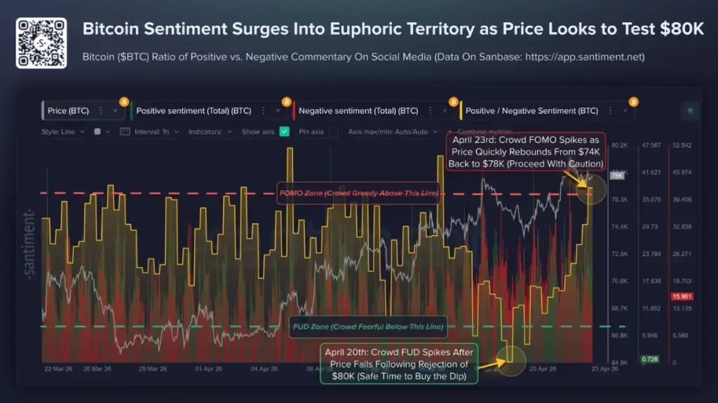 Bitcoin ratio of positive vs. negative commentary on social media.