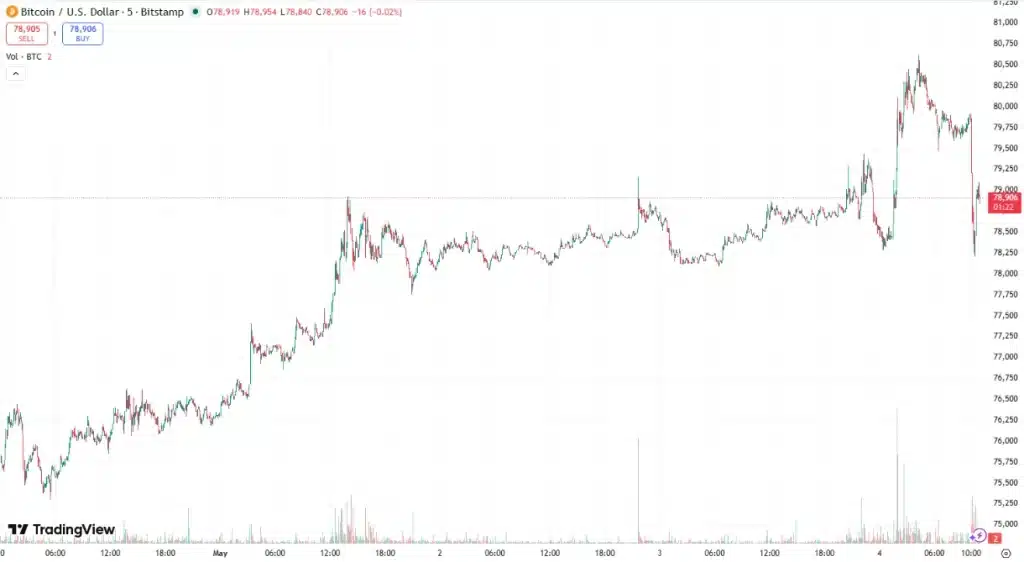BTC price chart. Source: TradingView