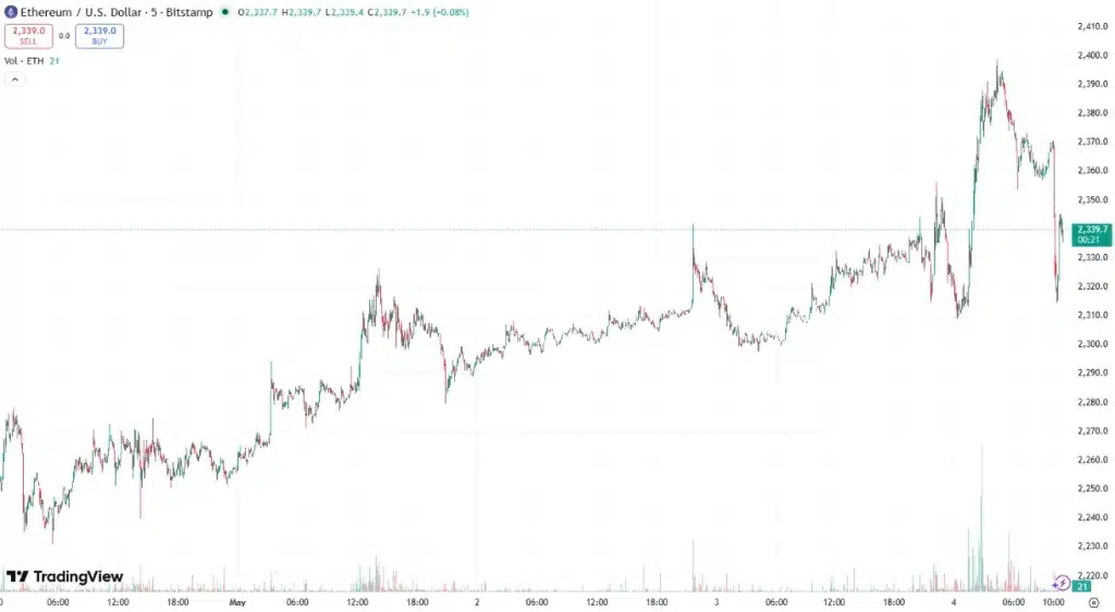 ETH 5-day price chart. Source: TradingView