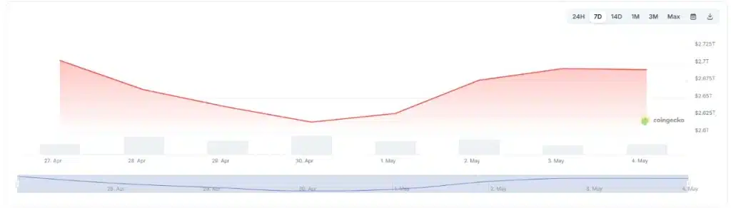  Crypto market capitalization, 7-day chart. Source: CoinGecko