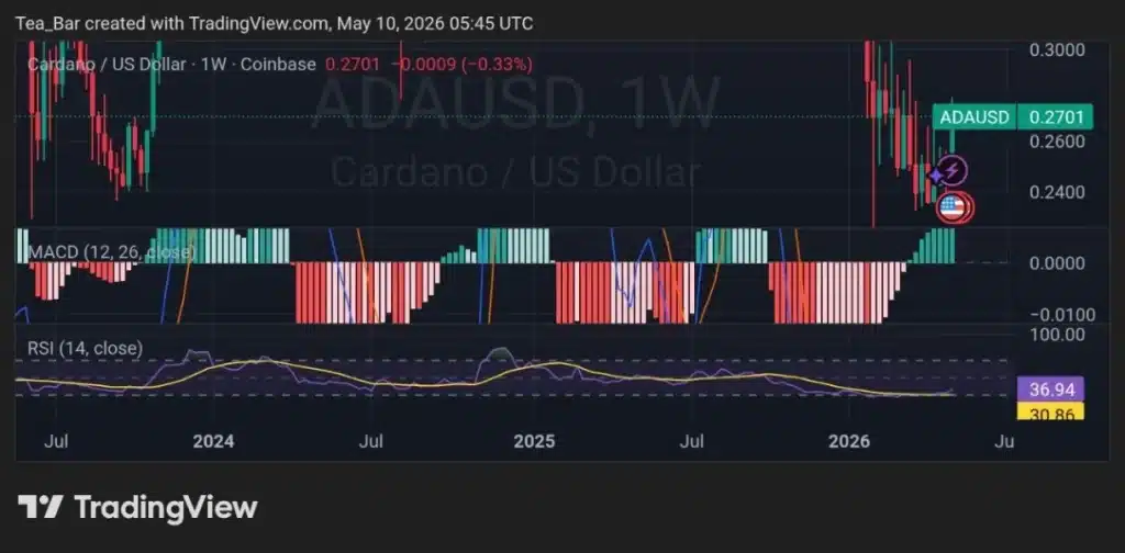 Cardano Faces a Strange Setup: Possible ADA ETF Approval; Weak Price Action
