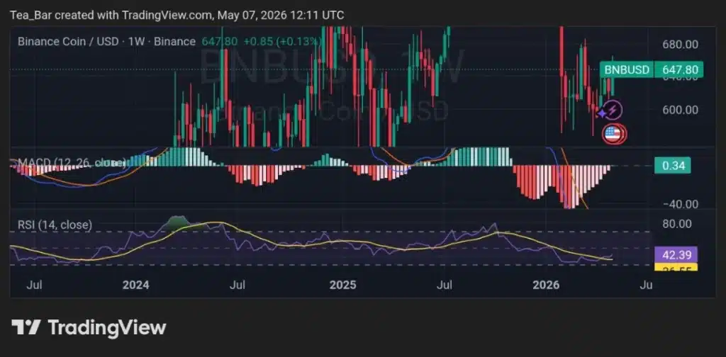 BNB Price Ready to Rocket? Analyzing the Aftermath of the 35th Quarterly Burn