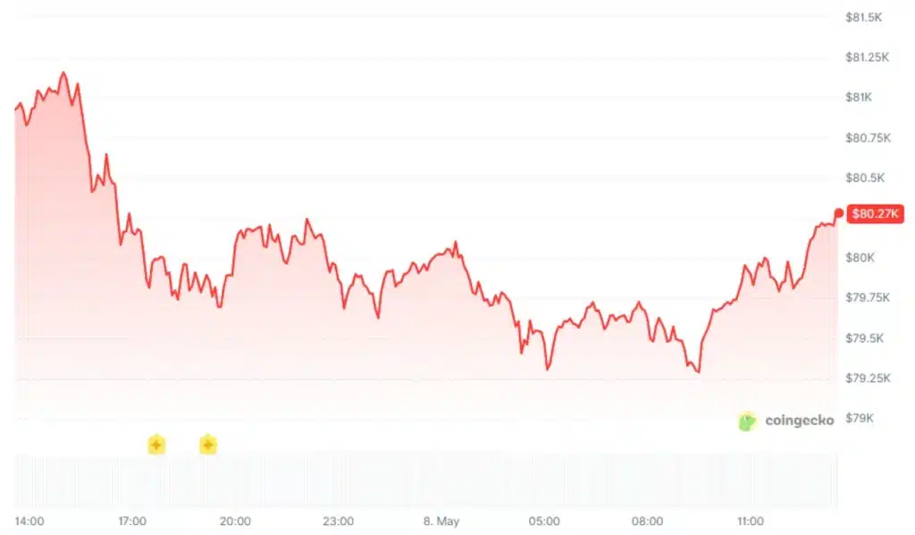 Bitcoin price, coingecko
