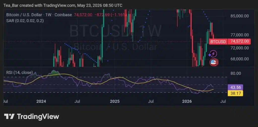 Bitcoin Consolidation Around $74K–$75K: What Traders Expect in the Coming Weeks