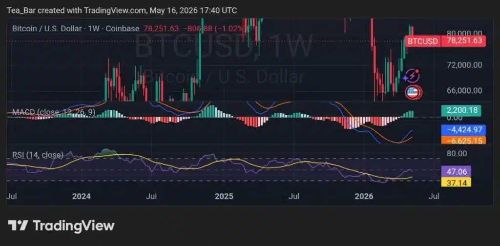 Bitcoin Pulls Back to $78K–$79K — Oversold Bounce Loading or Deeper Correction?