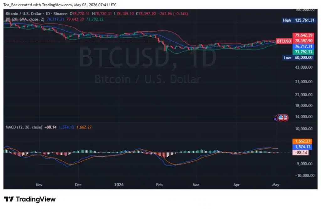 America's Debt Now Exceeds GDP — Is This the Silent Catalyst Bitcoin Was Waiting For?