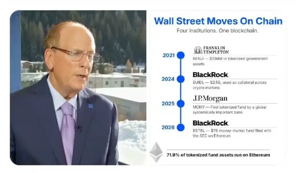 Ethereum Captures 71.9% of Tokenized Funds — BlackRock's $7B Move Locks In the Lead