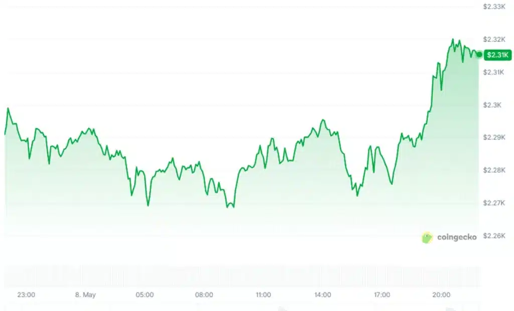 ETH 24-hour price chart. Source: CoinGecko