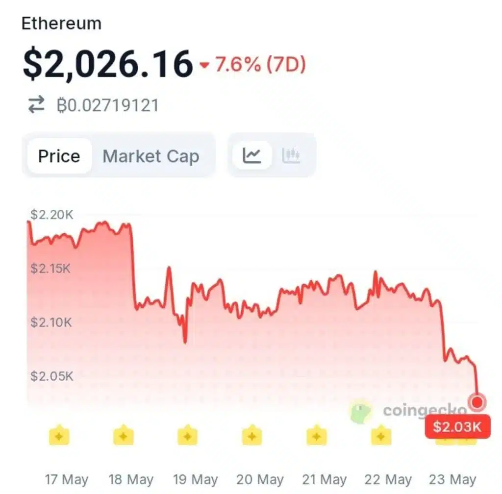 Ethereum Sentiment Hits Rock Bottom on Social Media Amid Deep Volatility