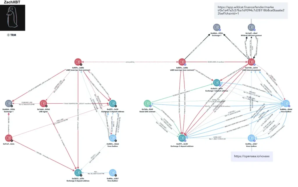 Onchain flowchart linking LAB wallets and exchange addresses.