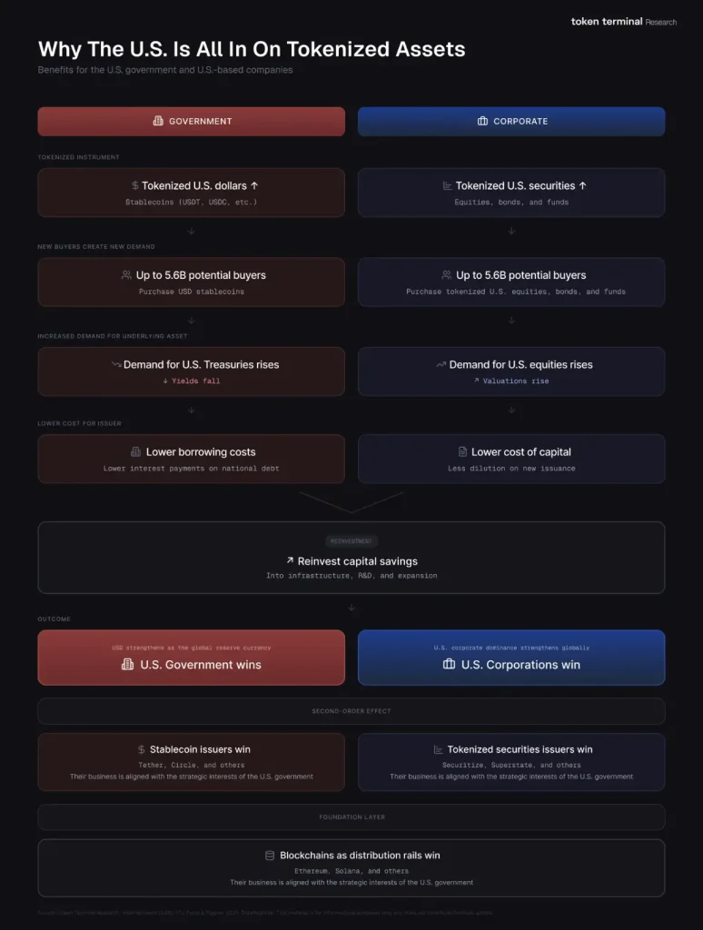 Why the U.S. is all in on tokenized assets.