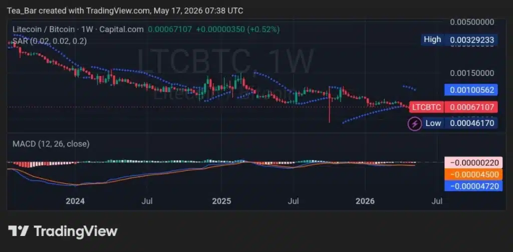 The $113M Catalyst: What Happens to LTC Price When Grayscale Converts Its Trust?