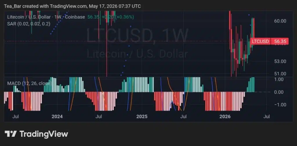 The $113M Catalyst: What Happens to LTC Price When Grayscale Converts Its Trust?