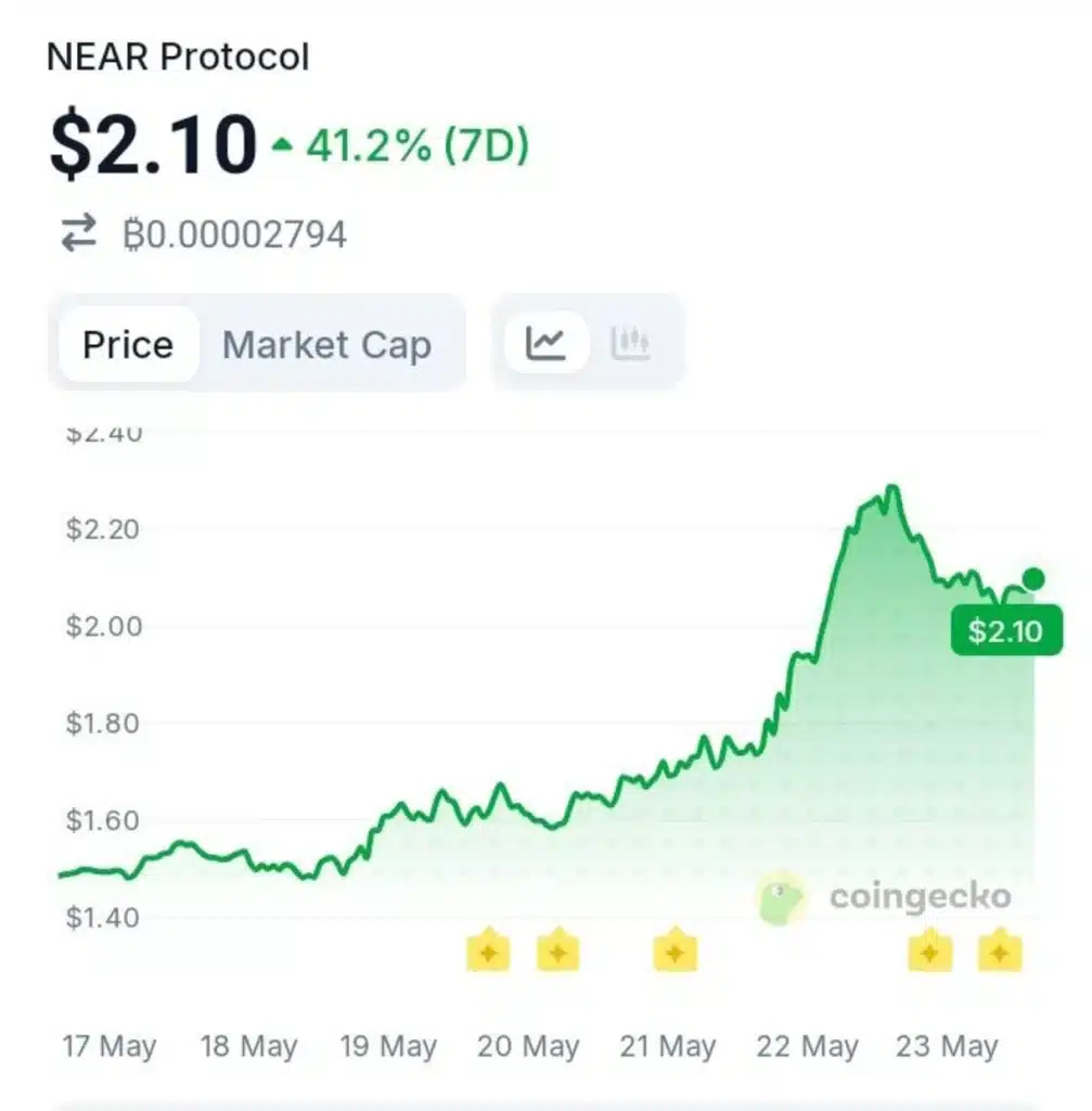 Arthur Hayes Triggered Over 40% NEAR Token Move — What Did He See?