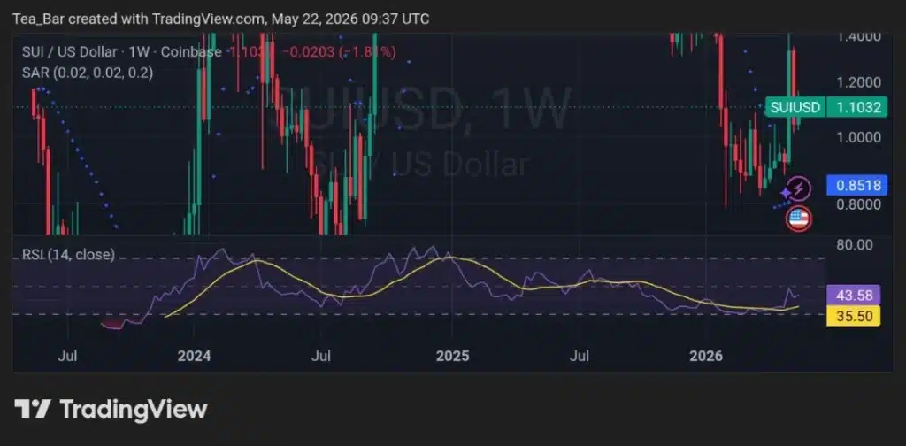 Gasless Stablecoins on Sui: Will the Market Respond?