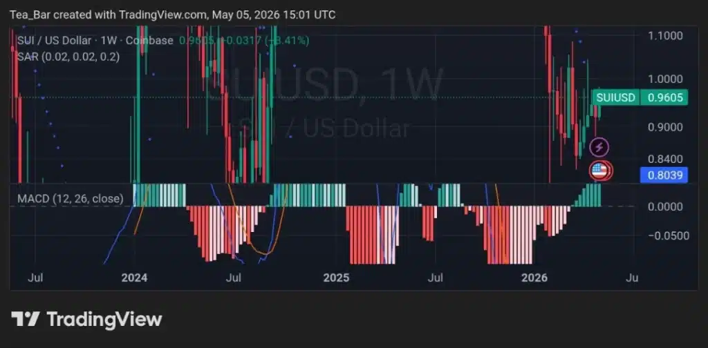 CME Launches SUI Futures: Is This the Institutional Breakout?