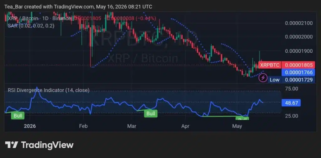 The Hidden Reason XRP Is Suddenly Outperforming BTC Amid CLARITY Act Breakthrough