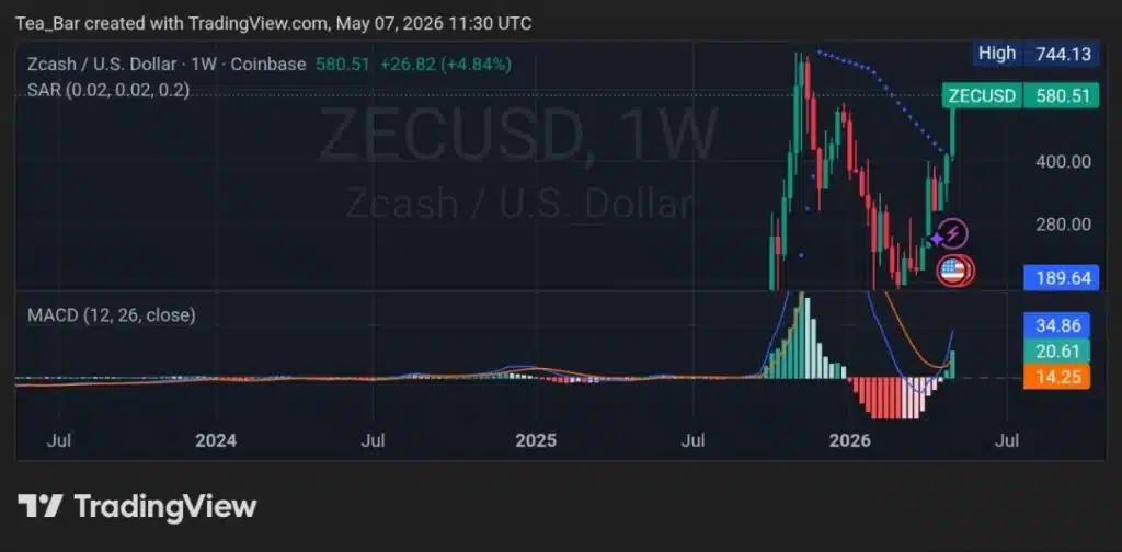 Inside Zcash's Breakout: The Privacy Factor Fueling ZEC's Rise