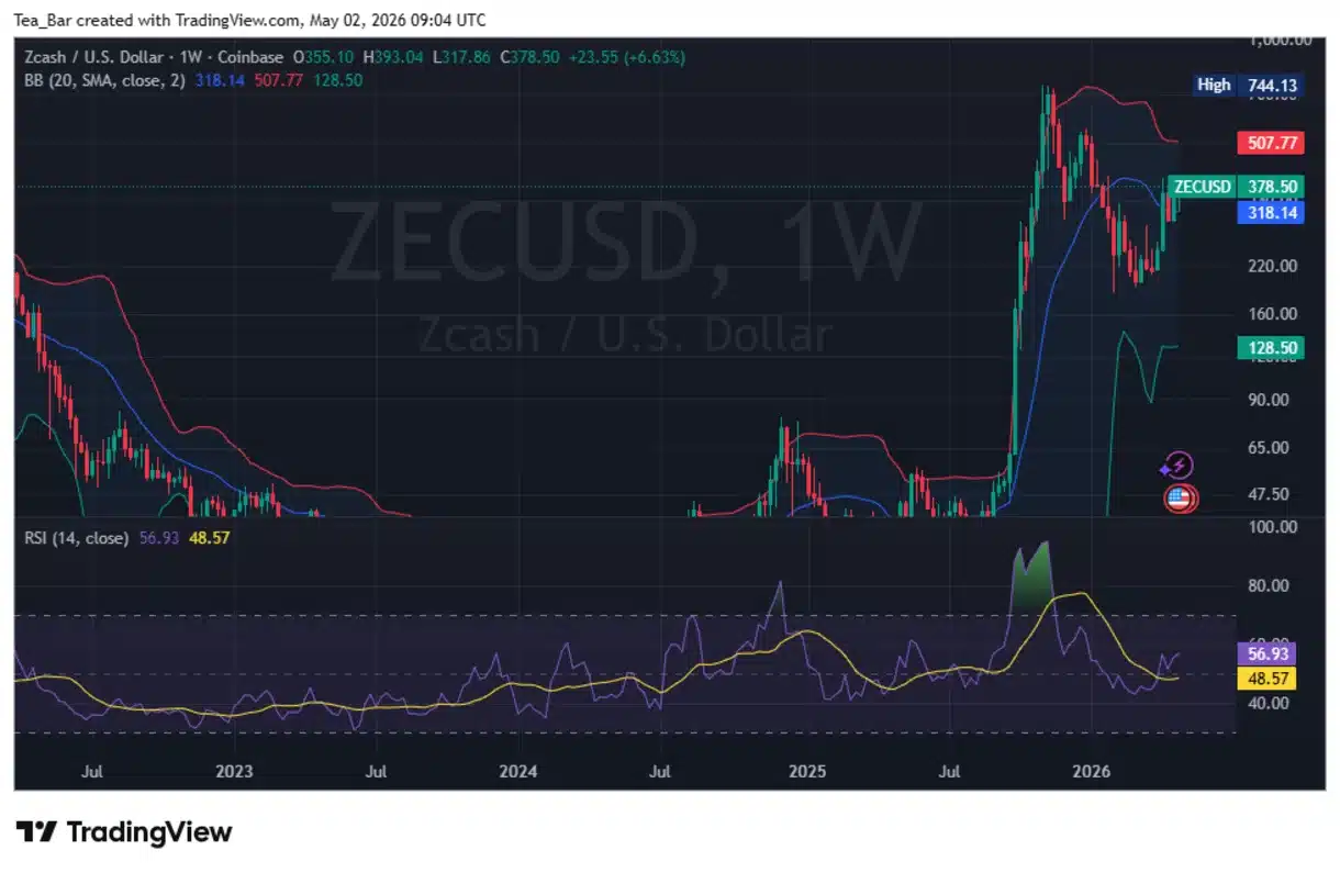 Zcash (ZEC) Soars as Privacy Flywheel Locks In On-Chain Growth