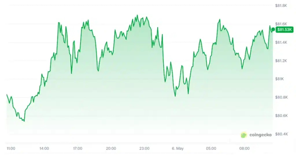 BTC 24-hour price chart. Source: CoinGecko