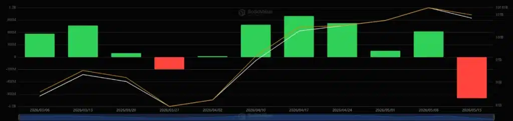 US BTC spot ETFs, weekly chart, March 2026 – May 2026. Source: SoSoValue