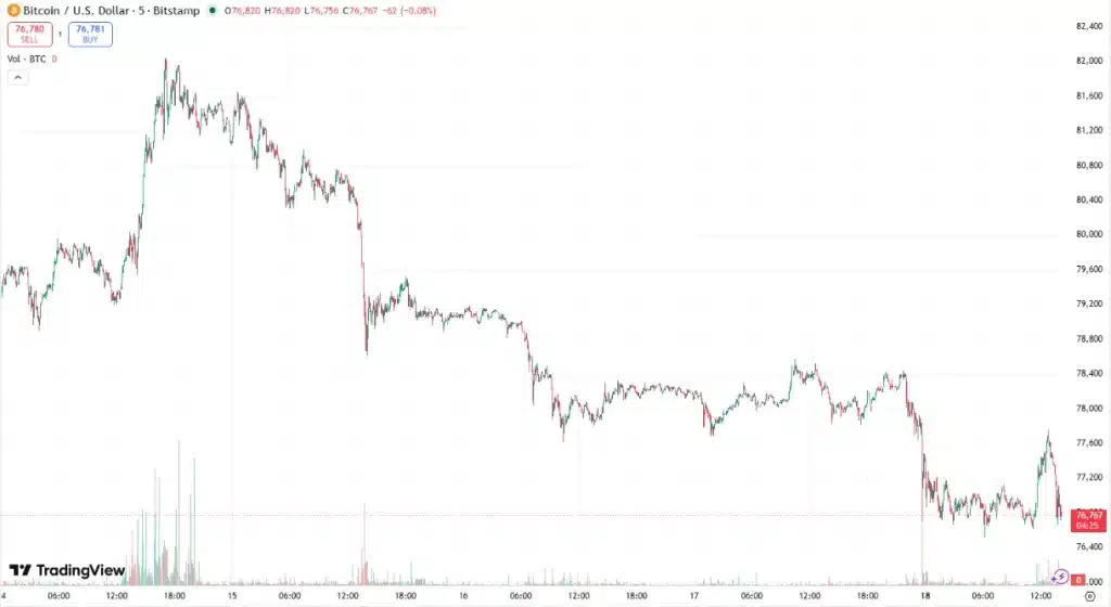 BTC 5-day price chart. Source: TradingView