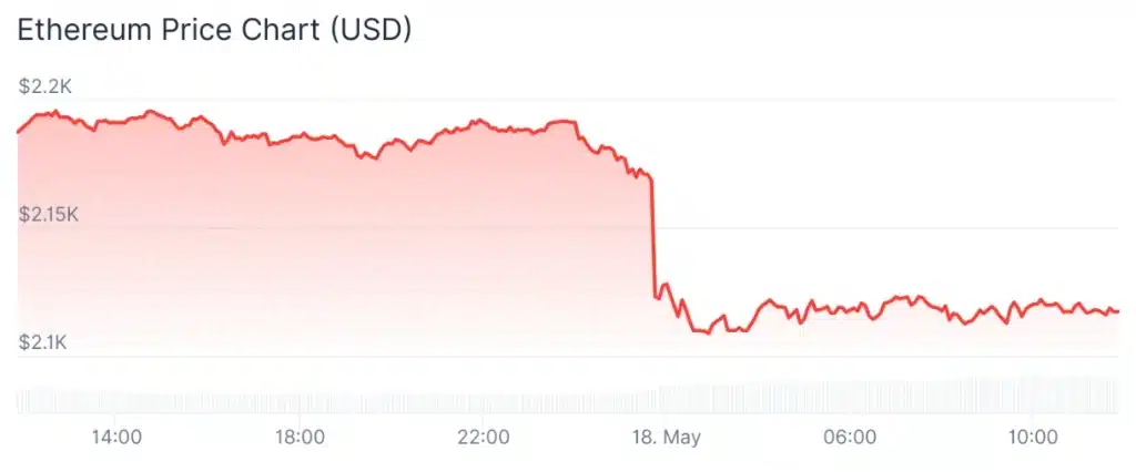 Ethereum price 24-hour chart.