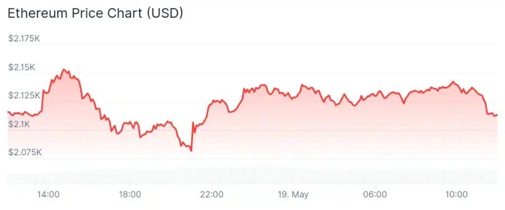 Ethereum price 24-hour chart.