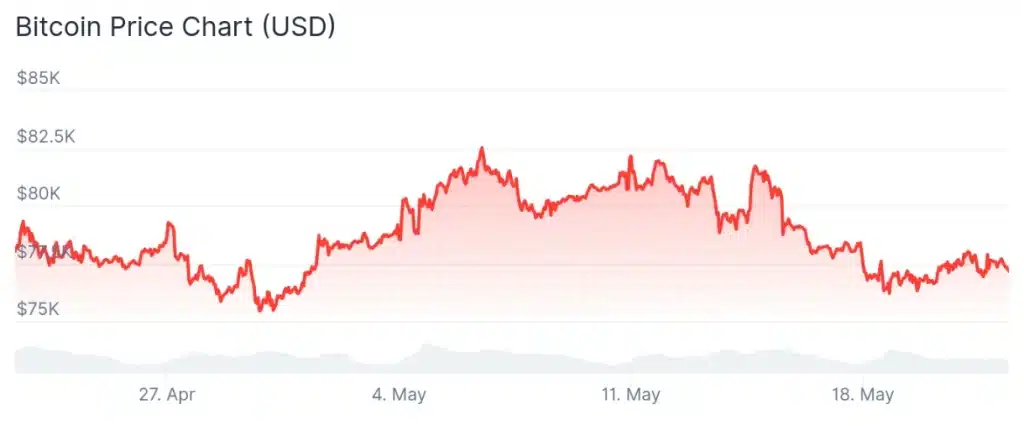 Bitcoin price 30-day chart.
