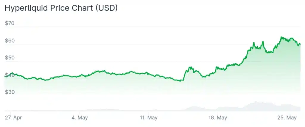 HYPE price 30-day chart.
