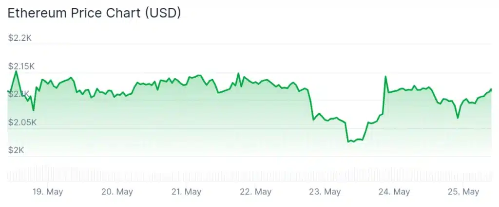 Ethereum price 7-day chart.