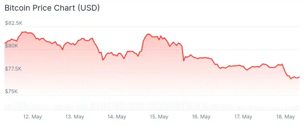 Bitcoin price 7-day chart.
