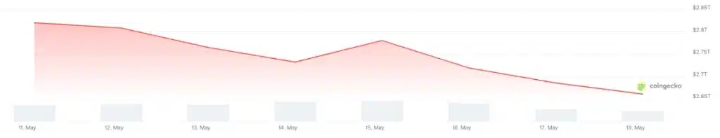 Crypto market capitalization, 7-day chart. Source: CoinGecko