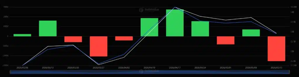 US ETH spot ETFs, weekly chart, March 2026 – May 2026. Source: SoSoValue