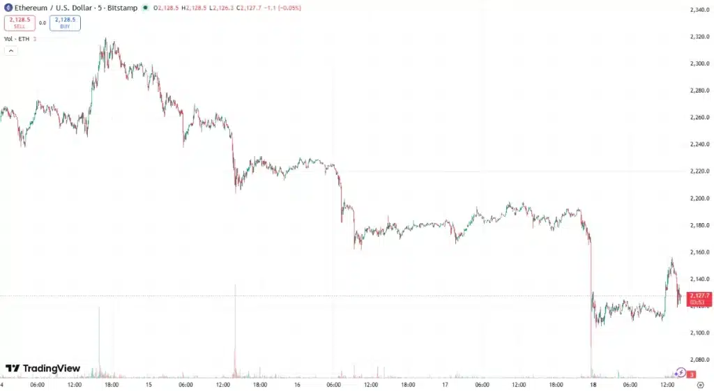 ETH 5-day price chart. Source: TradingView