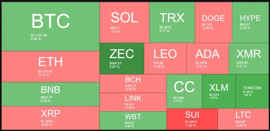 Crypto heatmap.