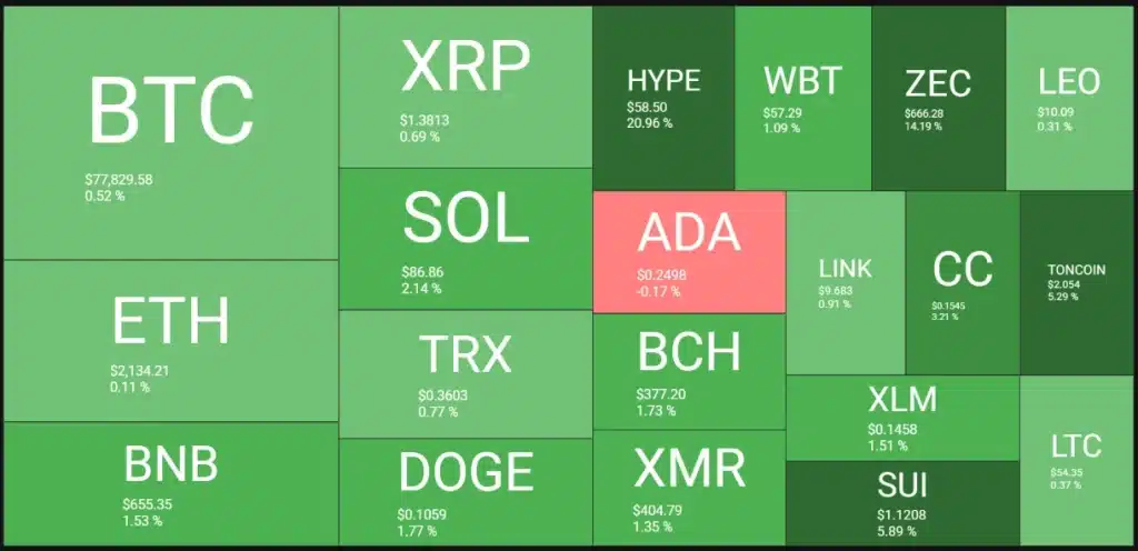 Crypto heatmap.