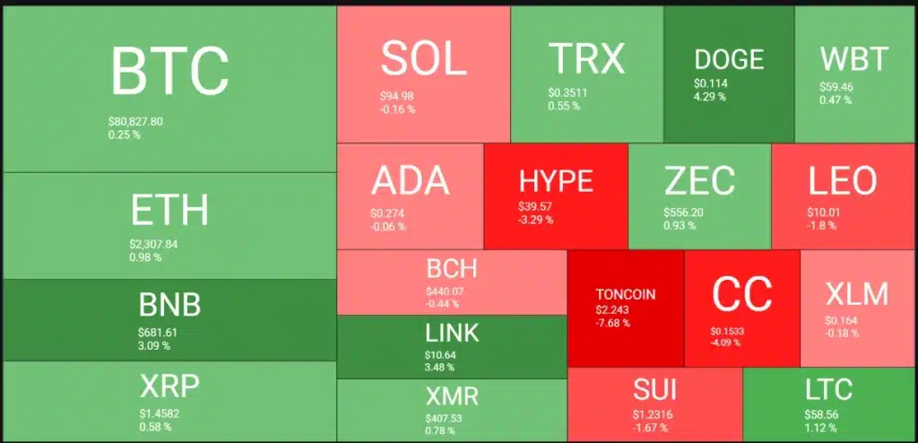 Crypto market heat map.