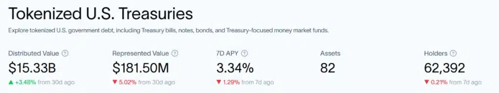 Tokenized U.S. Treasuries.