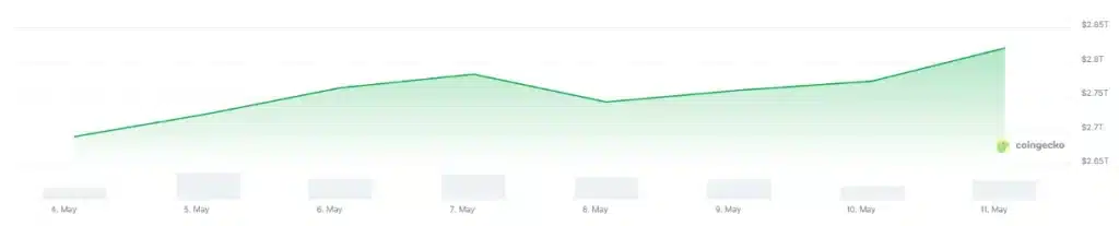  Crypto market capitalization, 7-day chart. Source: CoinGecko