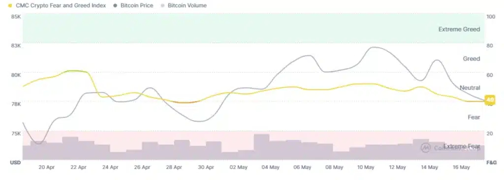 Fear and greed index 30-day chart. Source: CoinMarketCap