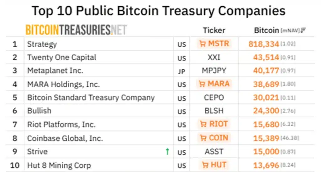 Bitcoin treasury companies. Source: bitcointreasuries.net