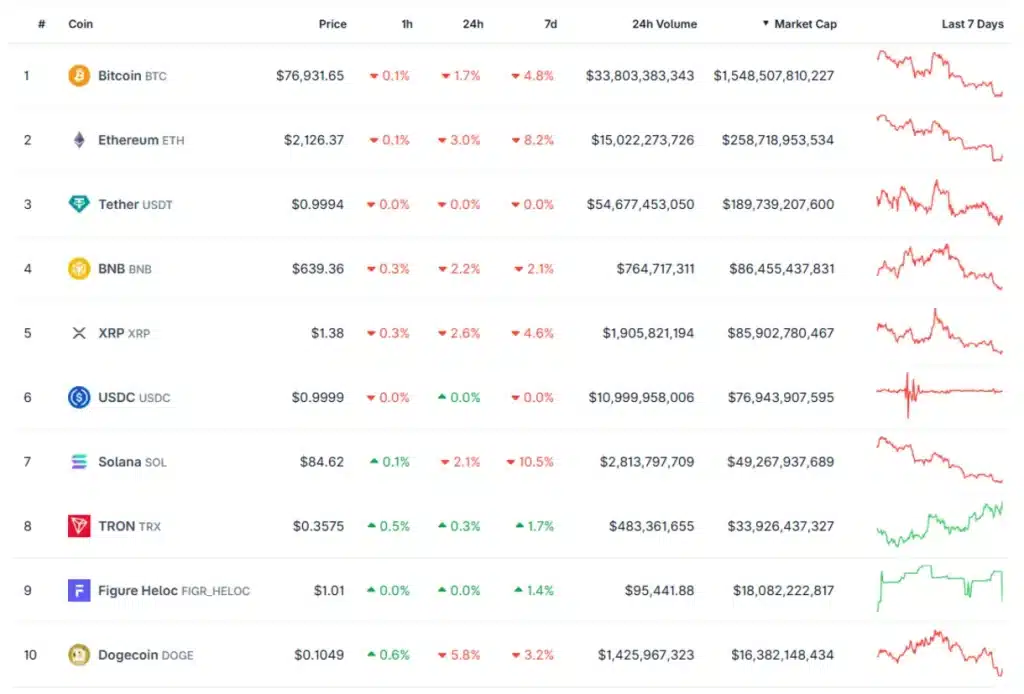 Top 10 coins by market cap on May 18 (11:00 UTC). Source: CoinGecko