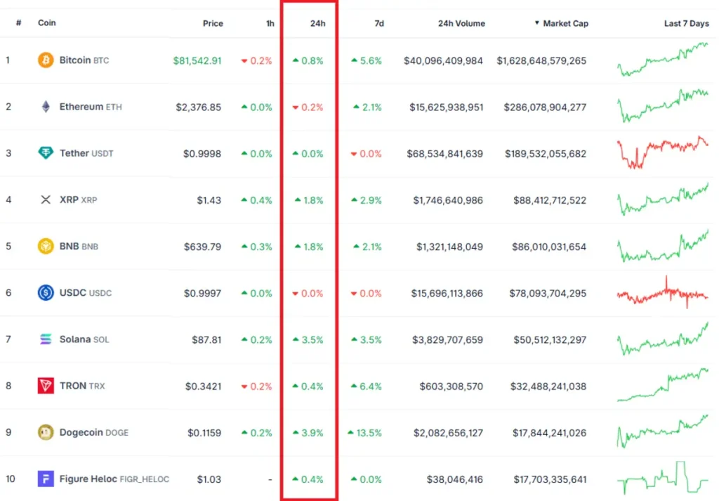 Top 10 coins by market cap. Source: CoinGecko