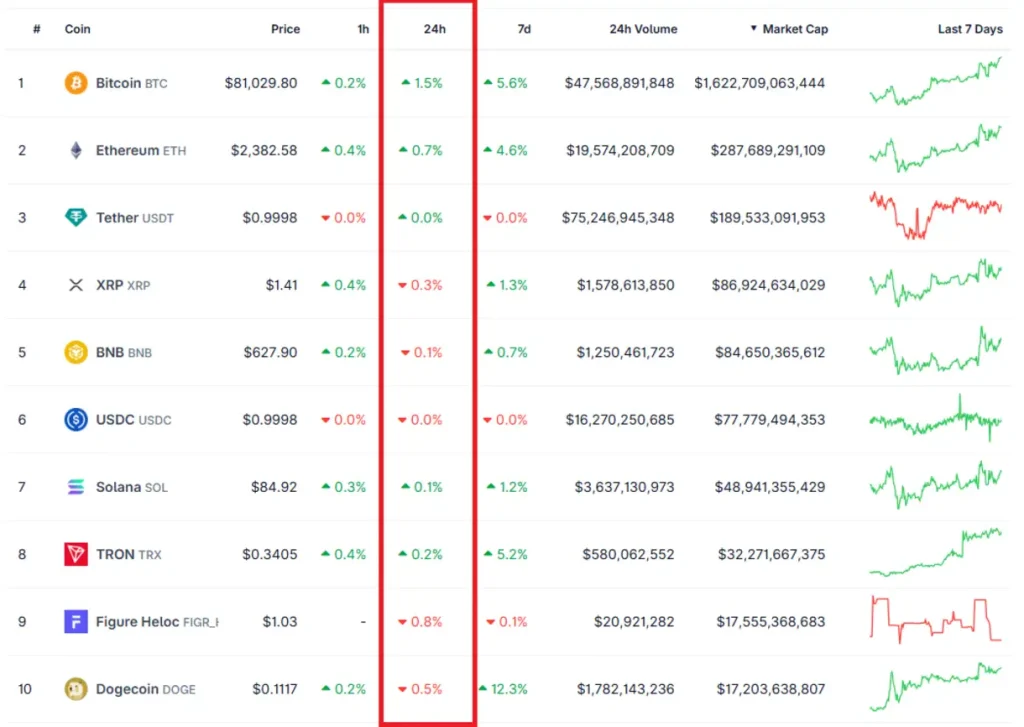 Top 10 coins by market cap. Source: CoingGecko
