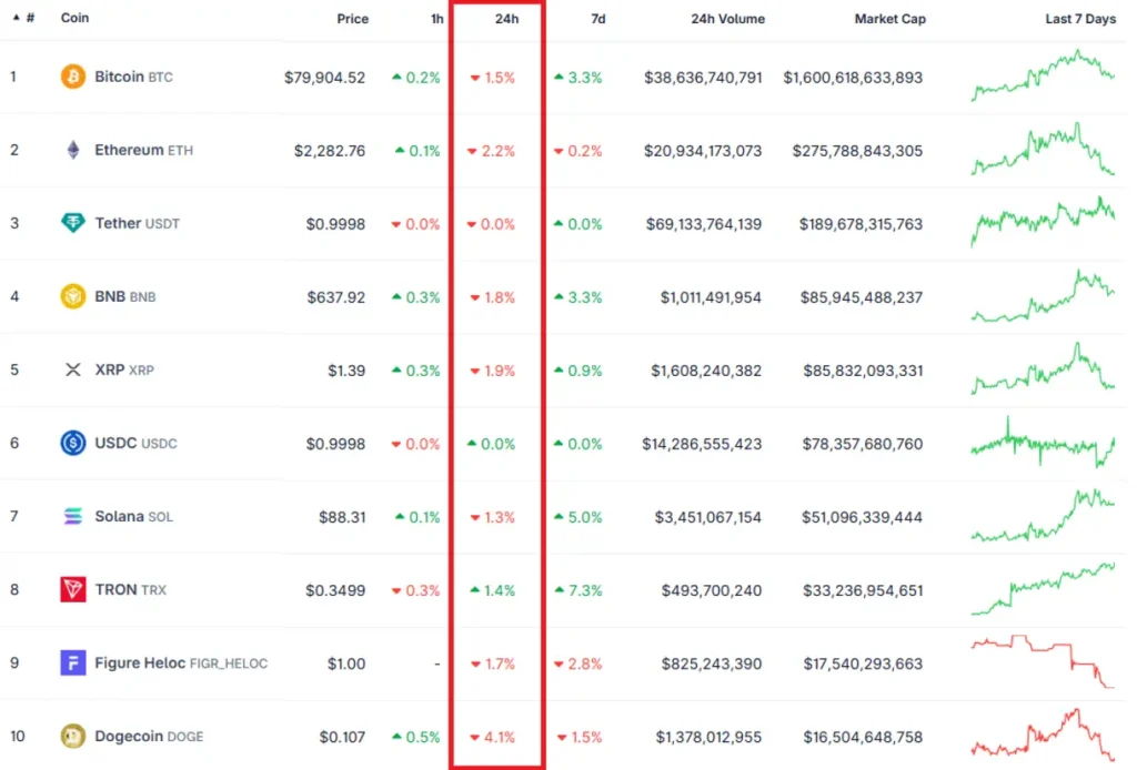 Top 10 coins by market cap. Source: CoinGecko