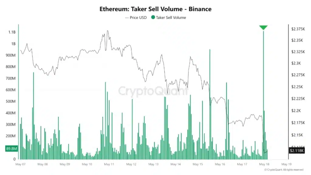 Ethereum taker sell volume on Binance.