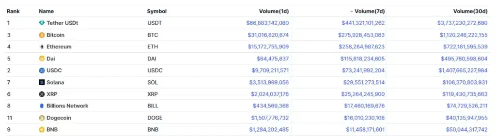 7-day volume ranking. Source: CoinMarketCap