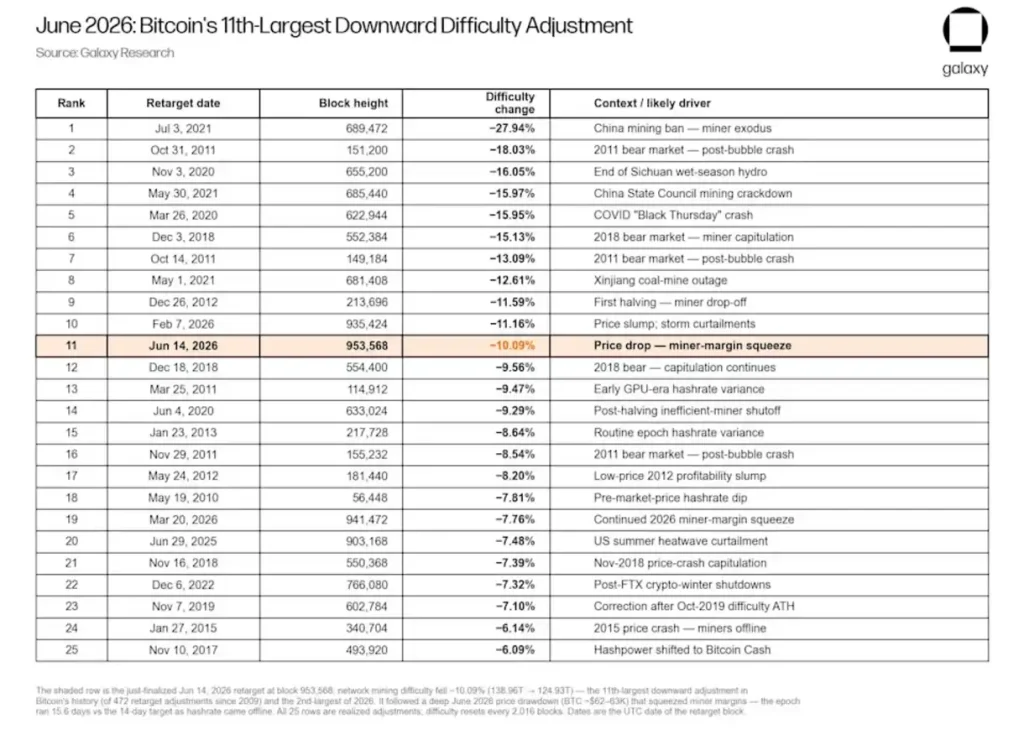 June 2026 has seen Bitcoin’s 11th-largest downward difficulty adjustment.